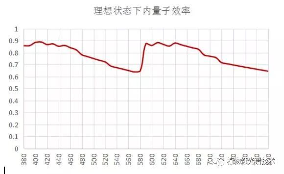 白光led是否有极限发光效率 来自植物灯光谱技术的文章