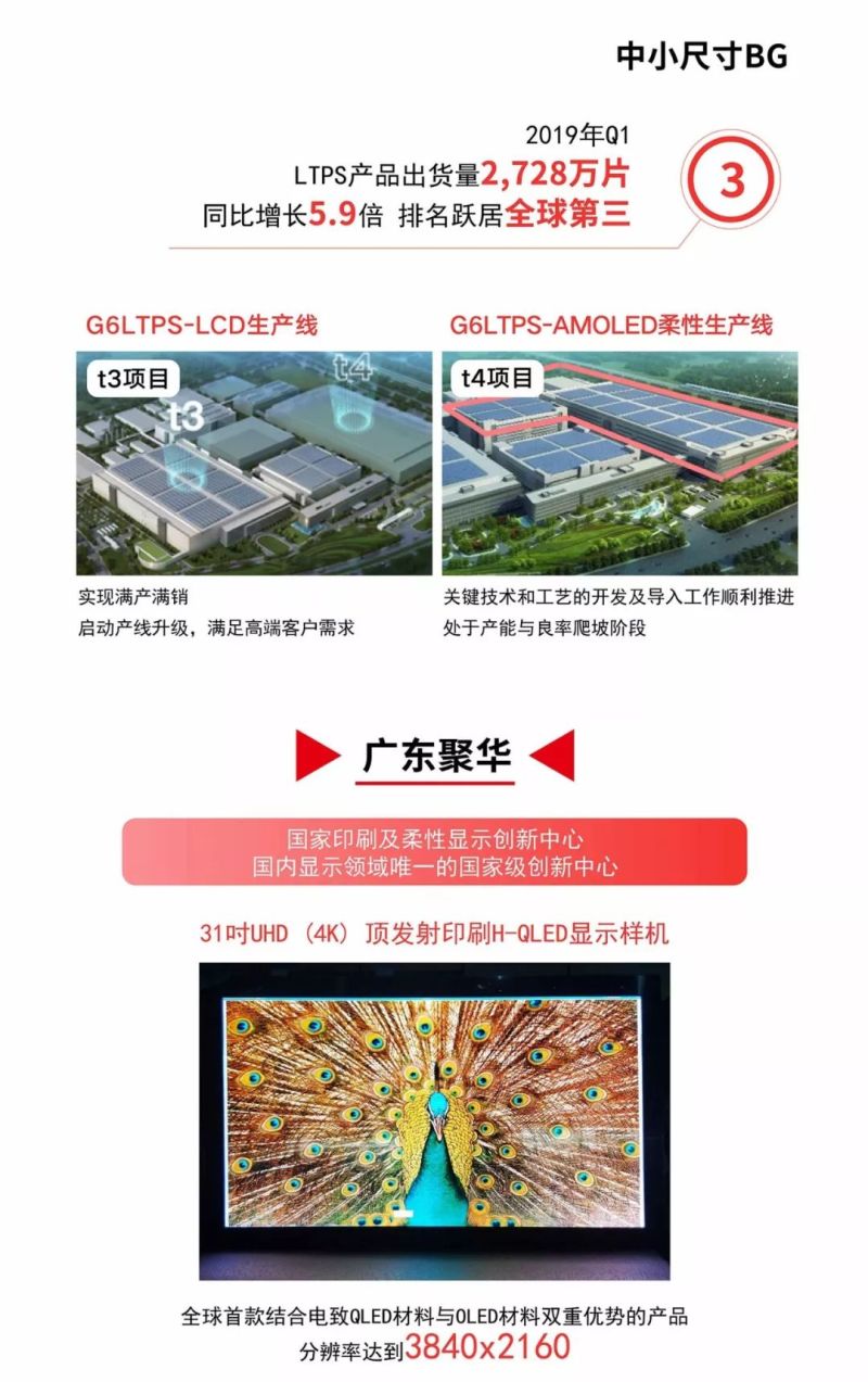 华星光电首季净利环比增长35%，有信心全年实现两位数增长