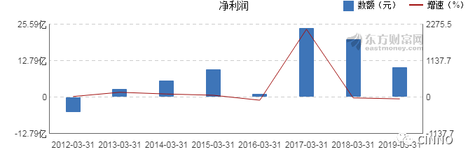 BOE | 2019 Q1 营业收入265亿元，同比增长22.66%；净利润10.5亿元，每股收益0.03元