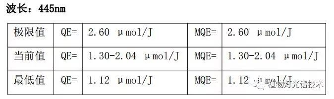 植物灯珠光量子效率参数规范发布