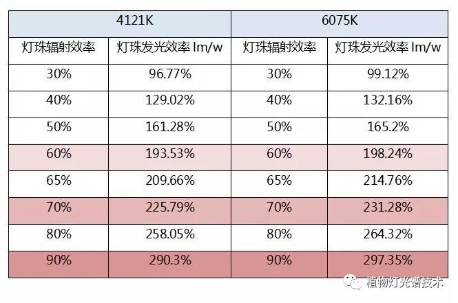 白光led是否有极限发光效率 来自植物灯光谱技术的文章