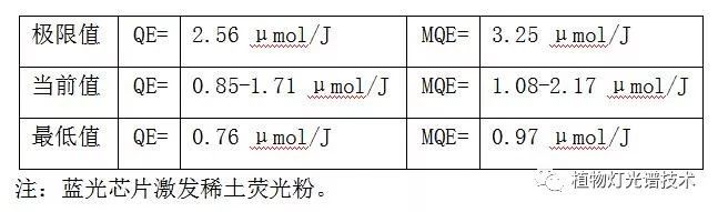 植物灯珠光量子效率参数规范发布