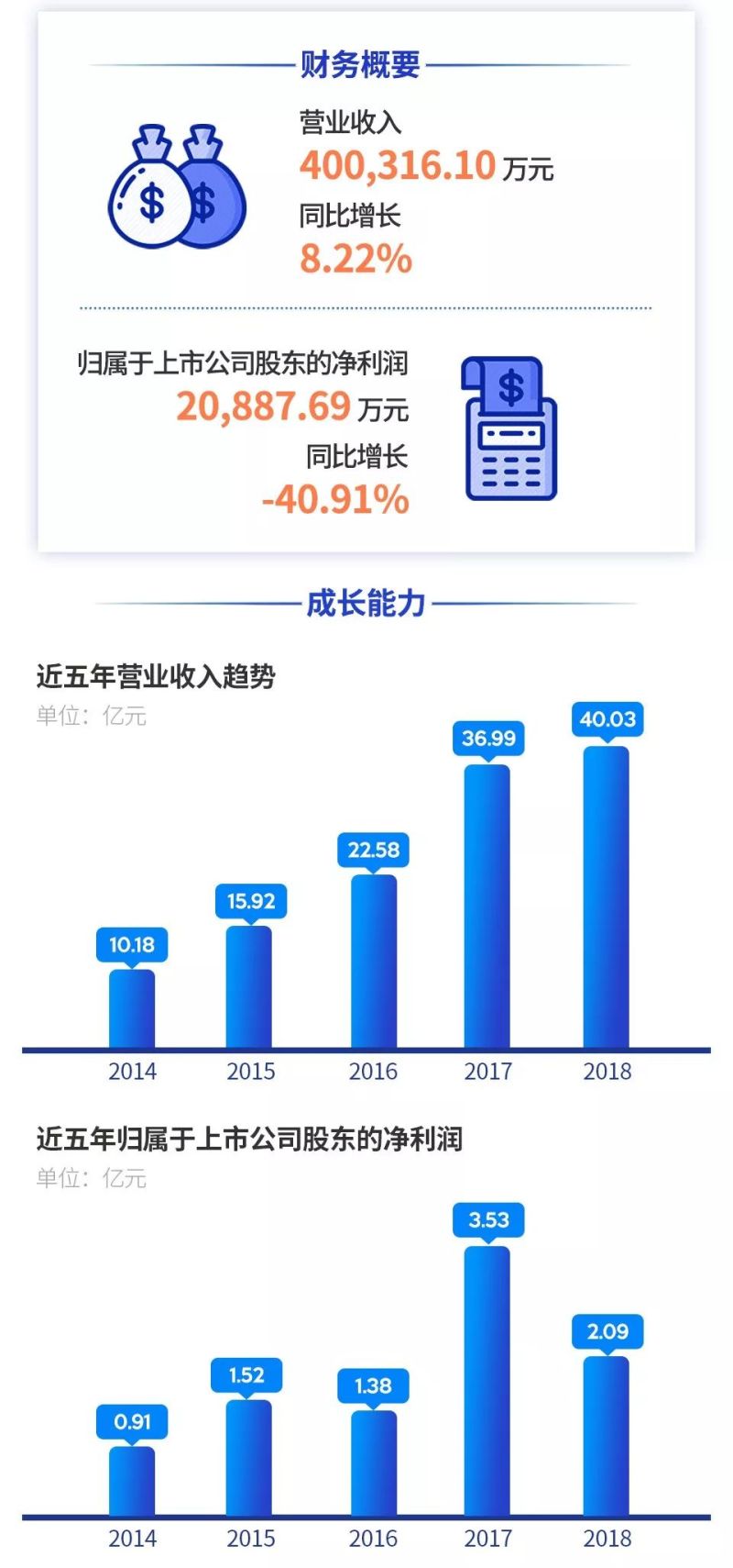 一图看懂鸿利智汇2018年年度报告