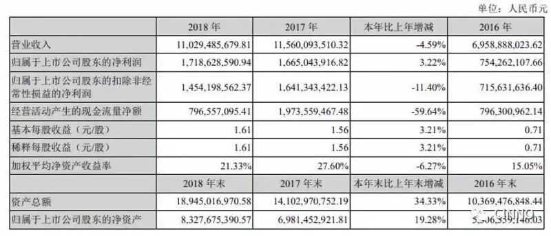 大族激光 | 2018年净利17.2亿元小幅增长3.22%，2019Q1净利1.61亿元降超五成！
