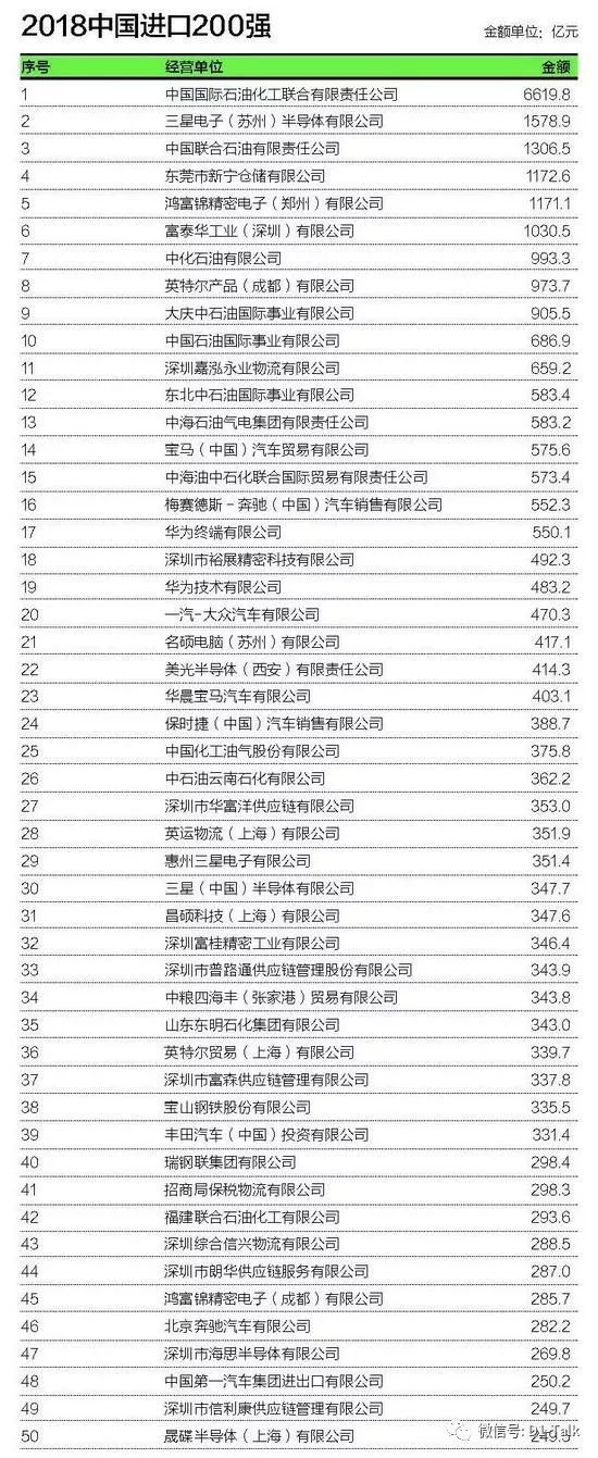 2018年中国进出口200强企业（附名单）