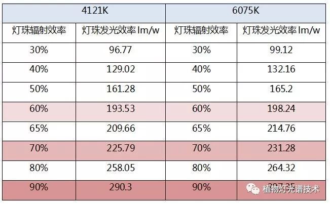 LED白光极限发光效率终结篇