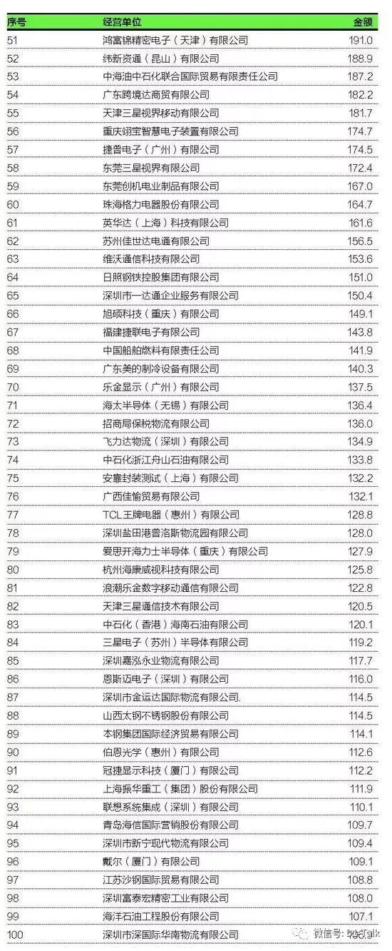 2018年中国进出口200强企业（附名单）