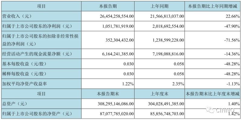 BOE | 2019 Q1 营业收入265亿元，同比增长22.66%；净利润10.5亿元，每股收益0.03元