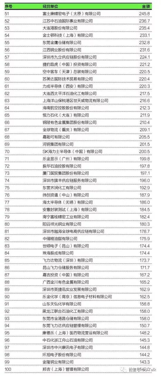 2018年中国进出口200强企业（附名单）