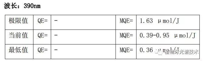 植物灯珠光量子效率参数规范发布