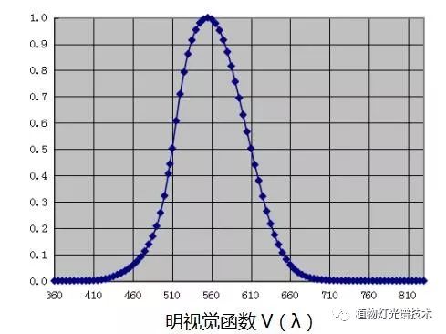 白光led是否有极限发光效率 来自植物灯光谱技术的文章