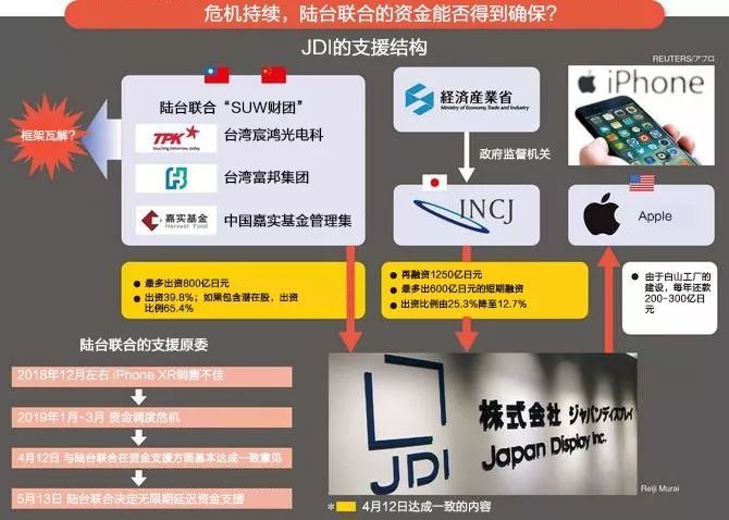 JDI | 曝收购案全内幕，陆台联盟将瓦解？新投资者扑朔迷离