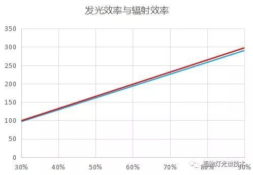 LED白光极限发光效率终结篇