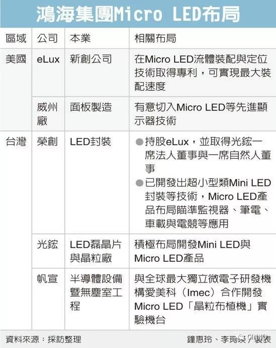 鸿海打造“铁三角” 加速布局Micro LED