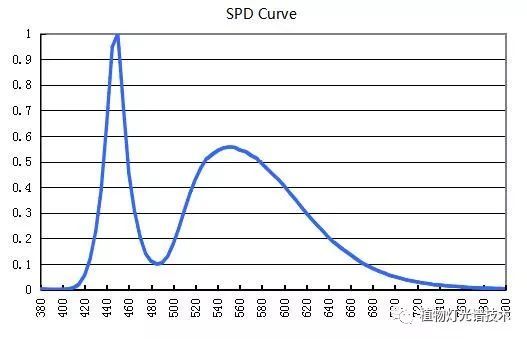 白光LED是否有极限发光效率？