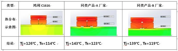 光亚新品丨鸿利智汇推高光密度C1616布局车灯照明