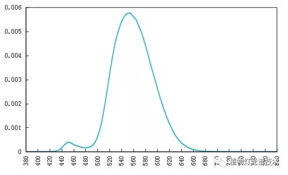 LED白光极限发光效率终结篇