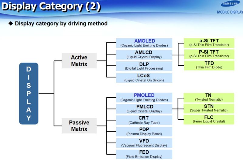 SAMSUNG(三星)-AMOLED技术全解析