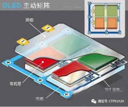 TFT-LCD、LTPS和OLED技术详解