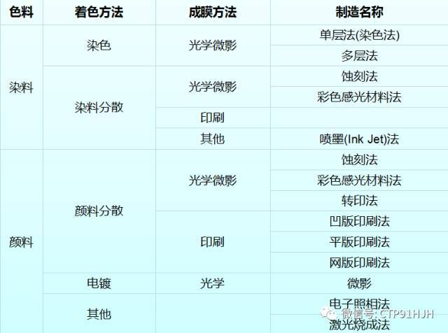 TFT-LCD、LTPS和OLED技术详解