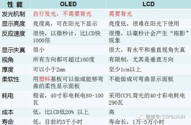 TFT-LCD、LTPS和OLED技术详解