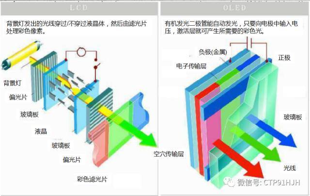 TFT-LCD、LTPS和OLED技术详解