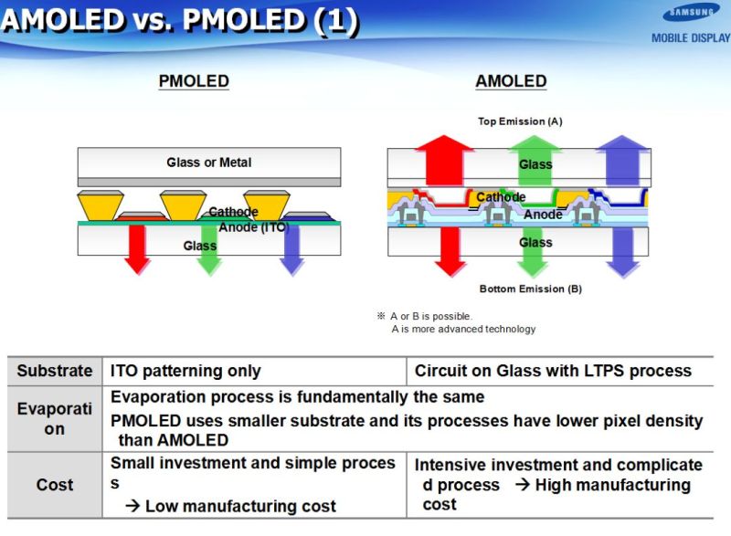 SAMSUNG(三星)-AMOLED技术全解析