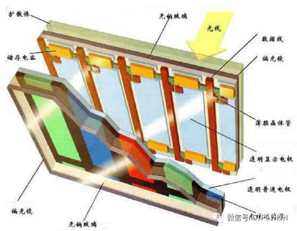TFT-LCD、LTPS和OLED技术详解