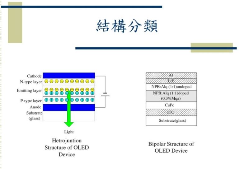 OLED 原理解读