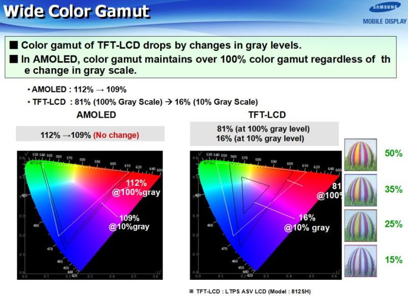 SAMSUNG(三星)-AMOLED技术全解析