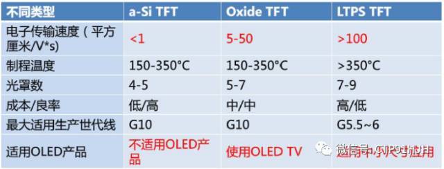 TFT-LCD、LTPS和OLED技术详解