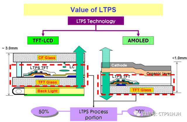 TFT-LCD、LTPS和OLED技术详解