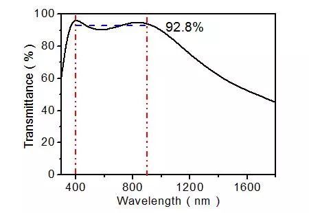 一文了解透明导电薄膜材料ITO
