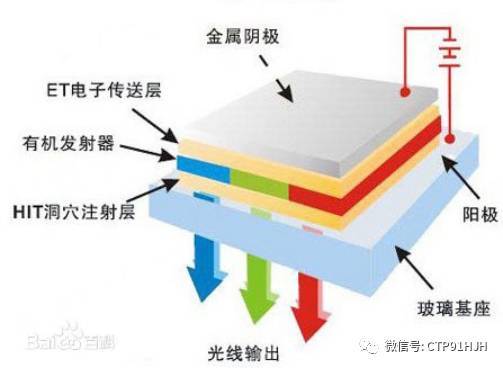 TFT-LCD、LTPS和OLED技术详解