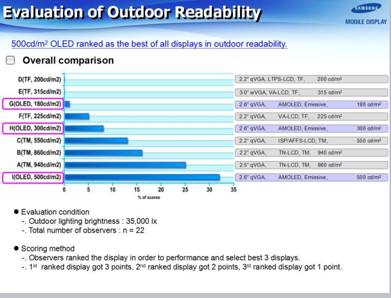 SAMSUNG(三星)-AMOLED技术全解析