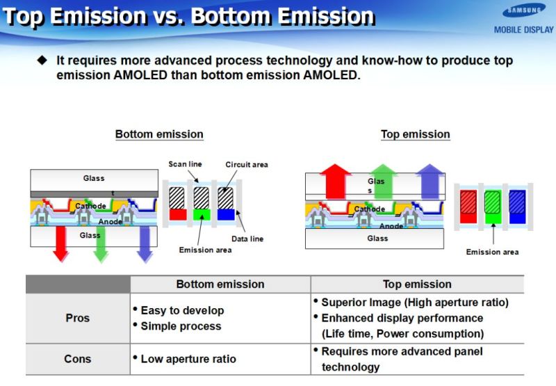 SAMSUNG(三星)-AMOLED技术全解析