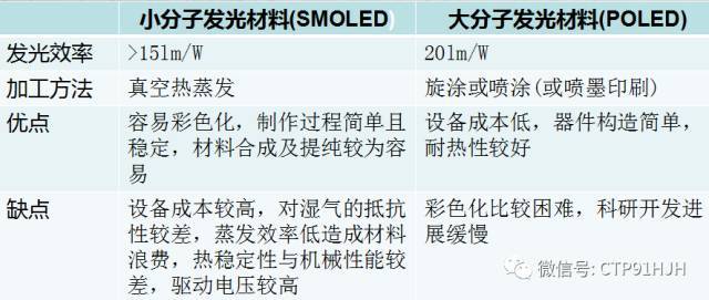 TFT-LCD、LTPS和OLED技术详解