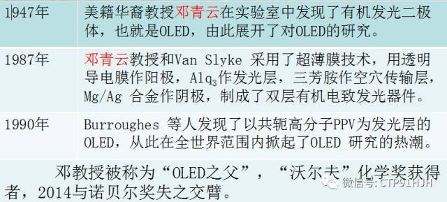 TFT-LCD、LTPS和OLED技术详解