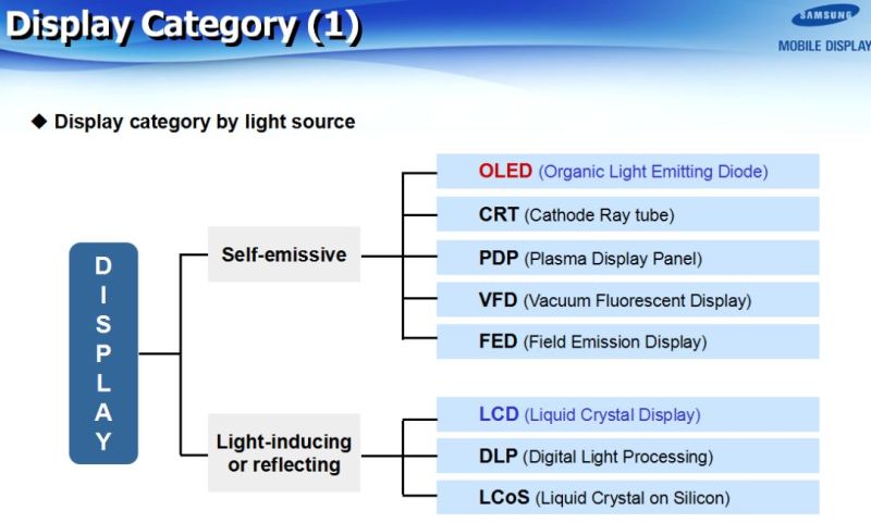 SAMSUNG(三星)-AMOLED技术全解析