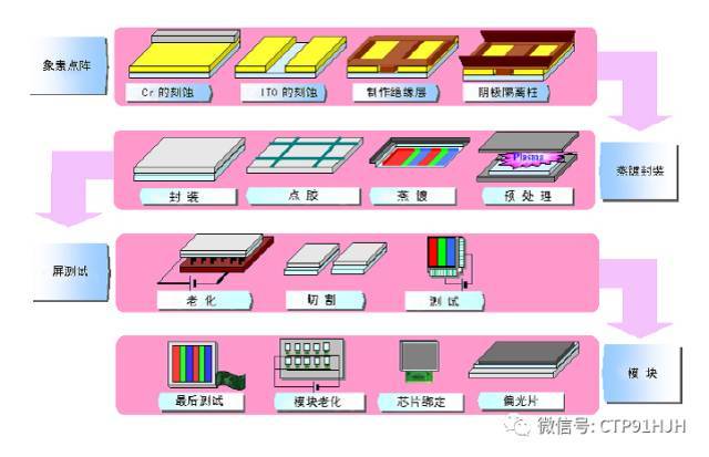 TFT-LCD、LTPS和OLED技术详解