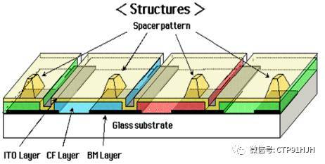 TFT-LCD、LTPS和OLED技术详解