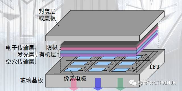 TFT-LCD、LTPS和OLED技术详解