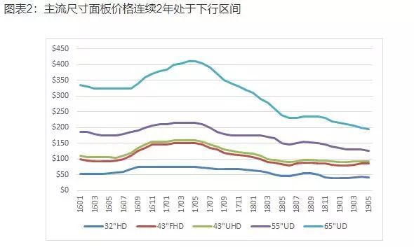 显示行业利润下滑15% 面板价格逼近1美元1英寸