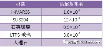 【深度解析】OLED蒸镀段关键材料FMM必读干货！
