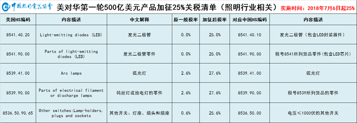 最新！美对中加征关税“照明产品”清单