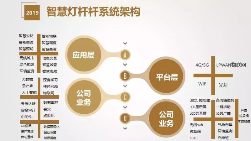 干货分享 | 智慧灯杆解决方案与应用场景介绍