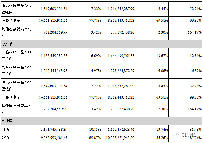 立讯精密 | 2019上半年利润总额18.16亿元，较上年同期增长104.21%