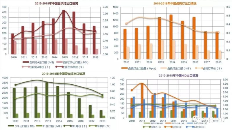 温其东 | 2019中国照明行业外贸形势分析