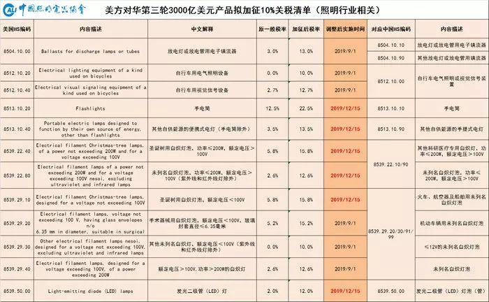 最新！美对中加征关税“照明产品”清单