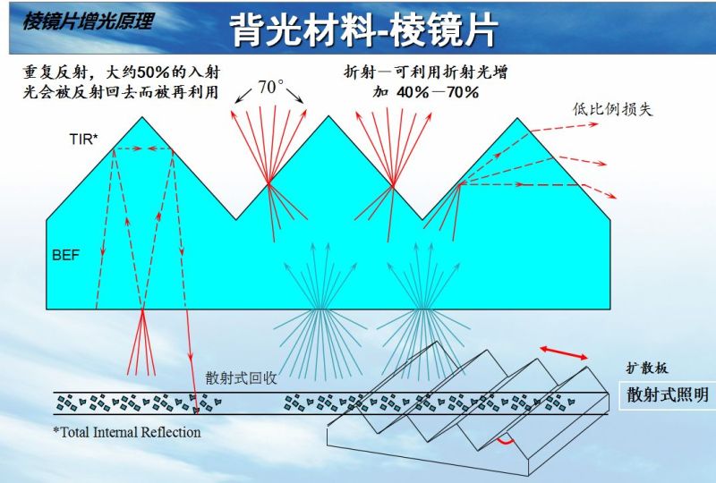 背光模组结构及材料简介